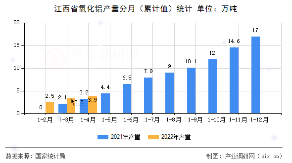 江西省氧化鋁產(chǎn)量分月(累計值)統(tǒng)計 江西省氧化鋁產(chǎn)量分月(累計值)統(tǒng)計