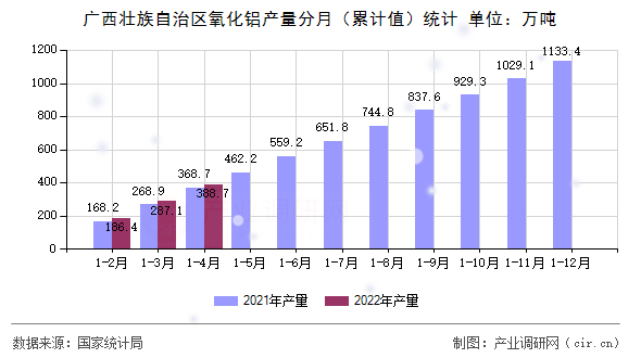 廣西壯族自治區(qū)氧化鋁產量分月(累計值)統(tǒng)計 廣西壯族自治區(qū)氧化鋁產量分月(累計值)統(tǒng)計