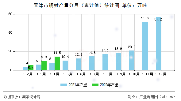 天津市銅材產(chǎn)量分月（累計(jì)值）統(tǒng)計(jì)圖