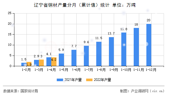 遼寧省銅材產(chǎn)量分月（累計(jì)值）統(tǒng)計(jì)