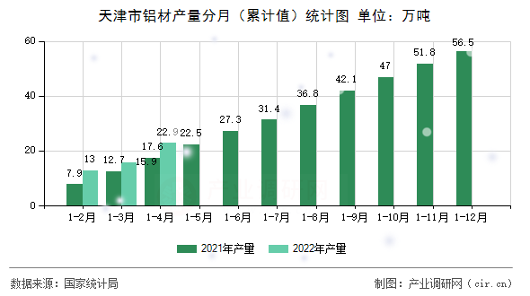 天津市鋁材產(chǎn)量分月（累計值）統(tǒng)計圖