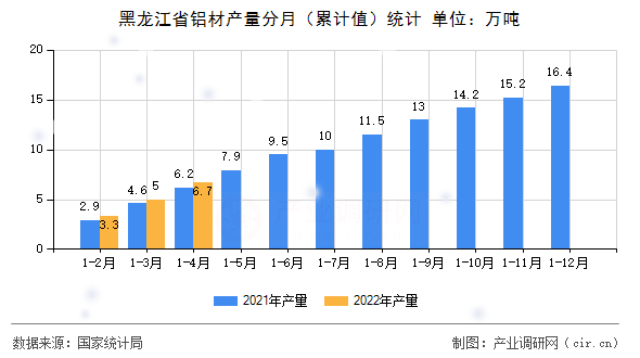 黑龍江省鋁材產(chǎn)量分月（累計(jì)值）統(tǒng)計(jì)