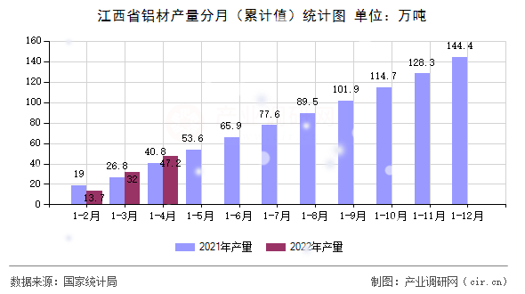 江西省鋁材產(chǎn)量分月(累計(jì)值)統(tǒng)計(jì)圖 江西省鋁材產(chǎn)量分月(累計(jì)值)統(tǒng)計(jì)圖
