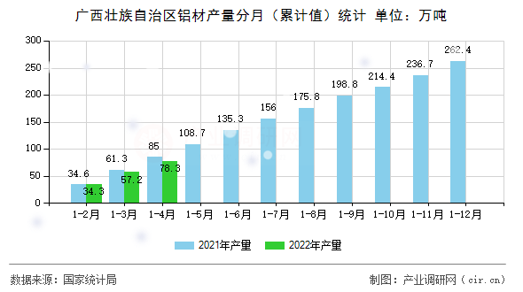 廣西壯族自治區(qū)鋁材產量分月（累計值）統(tǒng)計