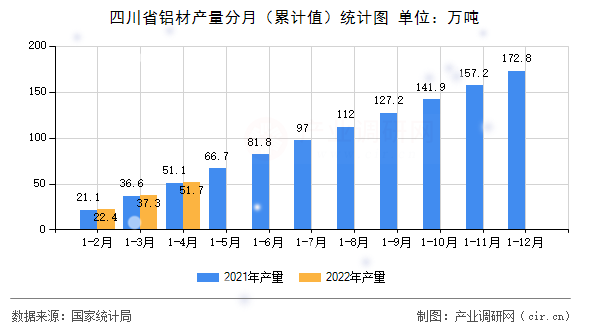 四川省鋁材產(chǎn)量分月（累計(jì)值）統(tǒng)計(jì)圖