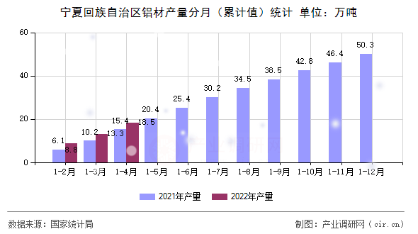 寧夏回族自治區(qū)鋁材產(chǎn)量分月（累計值）統(tǒng)計