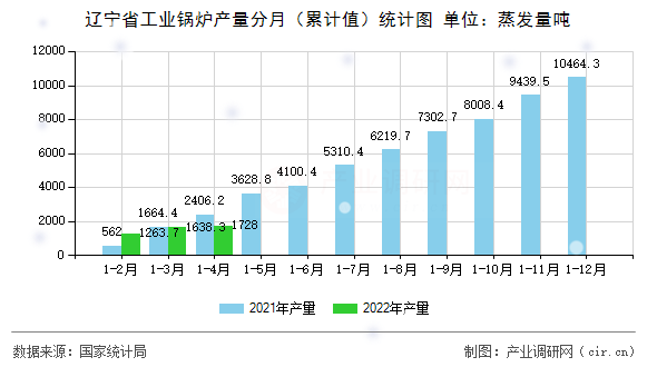 遼寧省工業(yè)鍋爐產量分月（累計值）統(tǒng)計圖