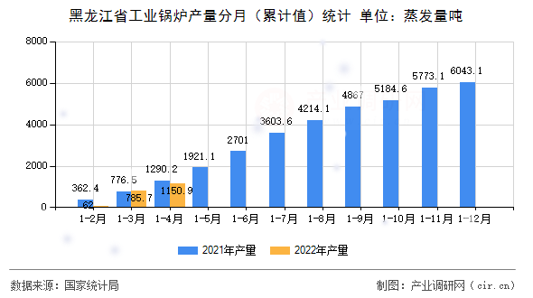黑龍江省工業(yè)鍋爐產(chǎn)量分月（累計值）統(tǒng)計