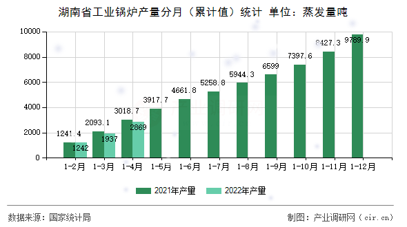 湖南省工業(yè)鍋爐產(chǎn)量分月（累計值）統(tǒng)計