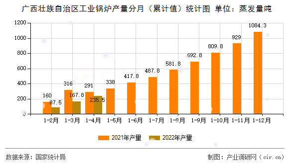 廣西壯族自治區(qū)工業(yè)鍋爐產(chǎn)量分月（累計值）統(tǒng)計圖