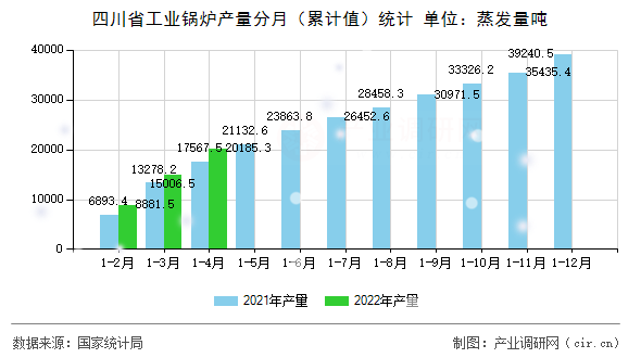 四川省工業(yè)鍋爐產(chǎn)量分月（累計值）統(tǒng)計