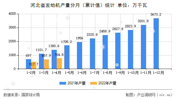 河北省發(fā)動(dòng)機(jī)產(chǎn)量分月（累計(jì)值）統(tǒng)計(jì)