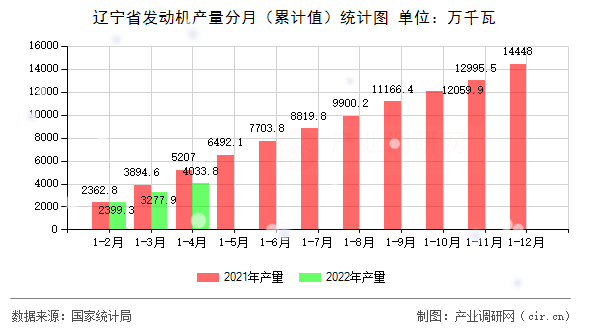 遼寧省發(fā)動(dòng)機(jī)產(chǎn)量分月（累計(jì)值）統(tǒng)計(jì)圖