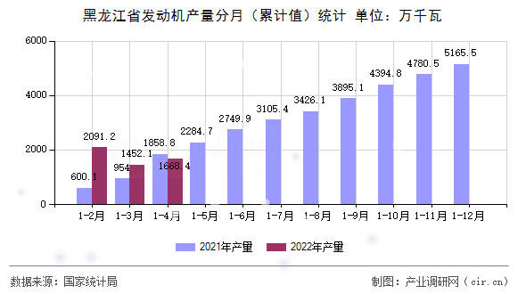 黑龍江省發(fā)動機(jī)產(chǎn)量分月（累計值）統(tǒng)計