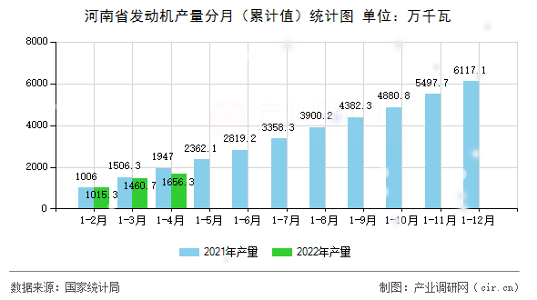 河南省發(fā)動機產(chǎn)量分月（累計值）統(tǒng)計圖