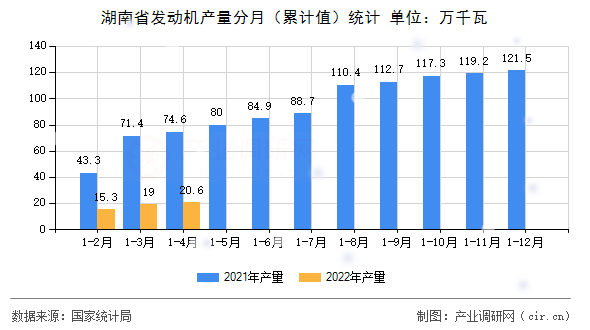 湖南省發(fā)動機產(chǎn)量分月(累計值)統(tǒng)計 湖南省發(fā)動機產(chǎn)量分月(累計值)統(tǒng)計