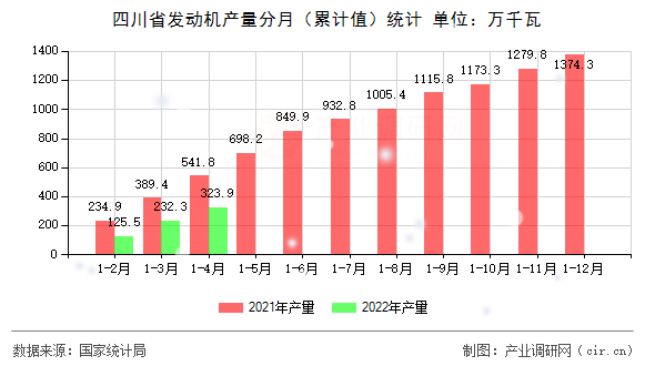 四川省發(fā)動(dòng)機(jī)產(chǎn)量分月（累計(jì)值）統(tǒng)計(jì)