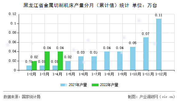 黑龍江省金屬切削機(jī)床產(chǎn)量分月（累計值）統(tǒng)計