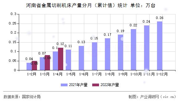 河南省金屬切削機(jī)床產(chǎn)量分月（累計(jì)值）統(tǒng)計(jì)