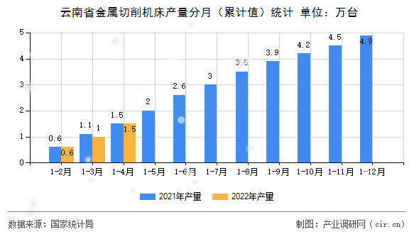 云南省金屬切削機(jī)床產(chǎn)量分月（累計值）統(tǒng)計