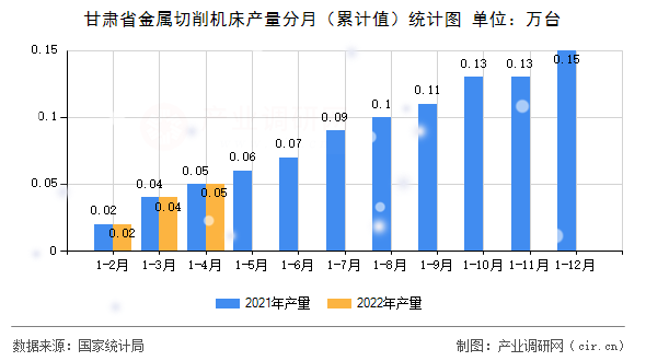 甘肅省金屬切削機(jī)床產(chǎn)量分月（累計值）統(tǒng)計圖