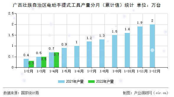 廣西壯族自治區(qū)電動手提式工具產(chǎn)量分月（累計(jì)值）統(tǒng)計(jì)