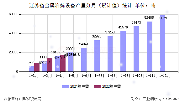 江蘇省金屬冶煉設(shè)備產(chǎn)量分月（累計值）統(tǒng)計