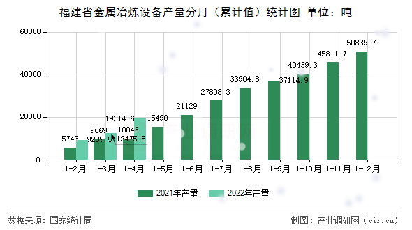 福建省金屬冶煉設(shè)備產(chǎn)量分月（累計值）統(tǒng)計圖