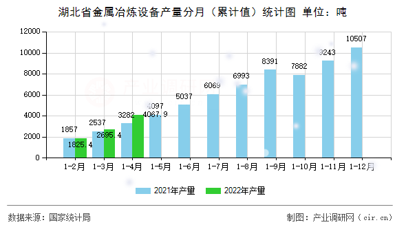 湖北省金屬冶煉設(shè)備產(chǎn)量分月（累計(jì)值）統(tǒng)計(jì)圖