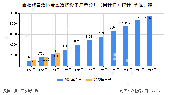 廣西壯族自治區(qū)金屬冶煉設(shè)備產(chǎn)量分月（累計(jì)值）統(tǒng)計(jì)