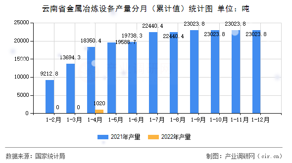 云南省金屬冶煉設(shè)備產(chǎn)量分月（累計(jì)值）統(tǒng)計(jì)圖