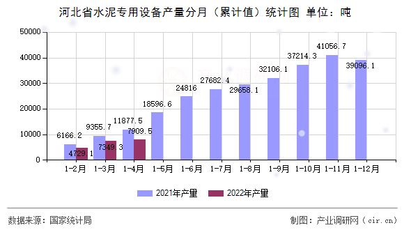 河北省水泥專用設(shè)備產(chǎn)量分月(累計值)統(tǒng)計圖 河北省水泥專用設(shè)備產(chǎn)量分月(累計值)統(tǒng)計圖