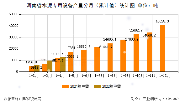 河南省水泥專用設備產(chǎn)量分月（累計值）統(tǒng)計圖