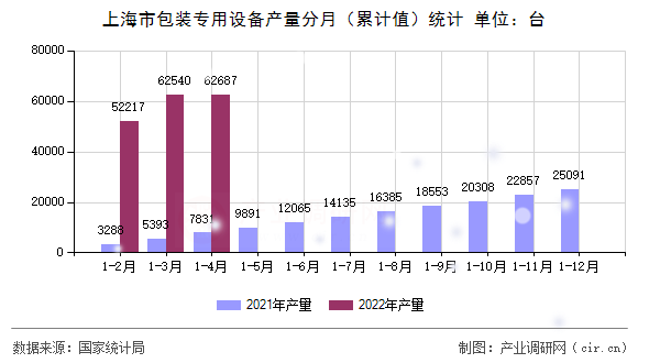 上海市包裝專(zhuān)用設(shè)備產(chǎn)量分月（累計(jì)值）統(tǒng)計(jì)