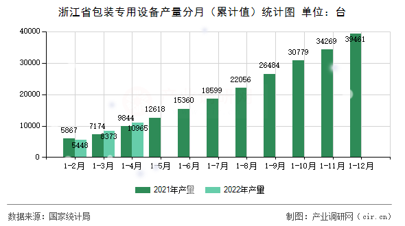 浙江省包裝專用設(shè)備產(chǎn)量分月（累計值）統(tǒng)計圖