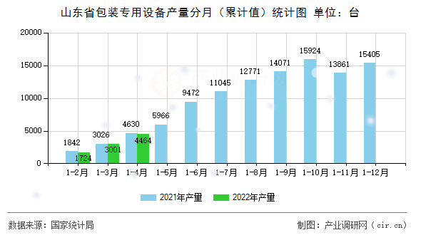 山東省包裝專用設(shè)備產(chǎn)量分月(累計值)統(tǒng)計圖 山東省包裝專用設(shè)備產(chǎn)量分月(累計值)統(tǒng)計圖