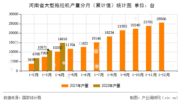 河南省大型拖拉機(jī)產(chǎn)量分月（累計(jì)值）統(tǒng)計(jì)圖