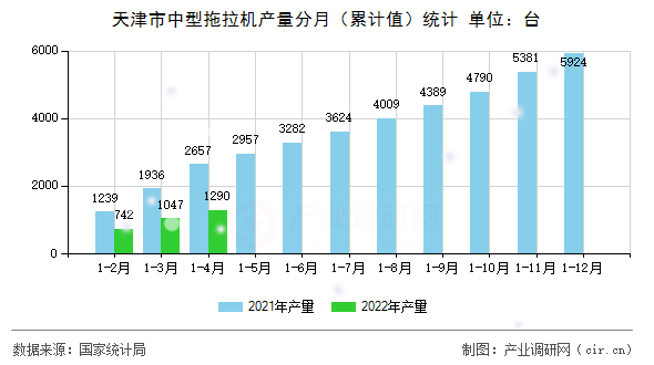 天津市中型拖拉機產(chǎn)量分月（累計值）統(tǒng)計