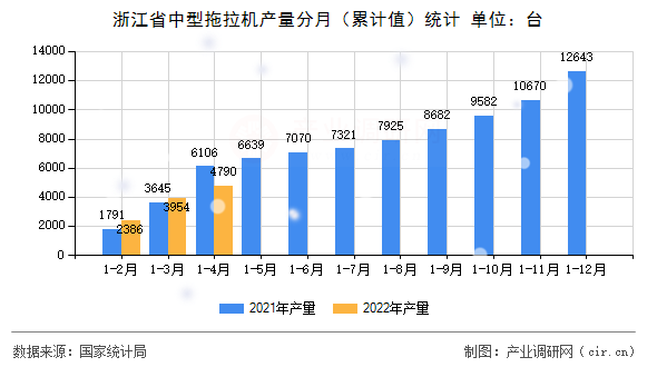 浙江省中型拖拉機(jī)產(chǎn)量分月（累計(jì)值）統(tǒng)計(jì)
