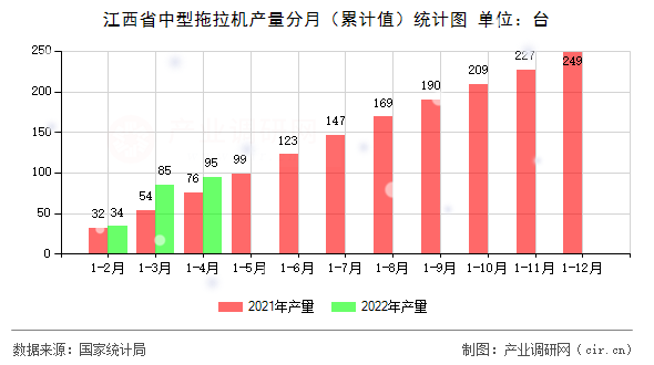 江西省中型拖拉機產(chǎn)量分月（累計值）統(tǒng)計圖