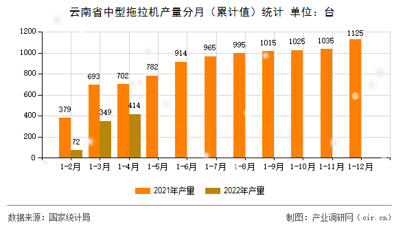 云南省中型拖拉機產(chǎn)量分月（累計值）統(tǒng)計
