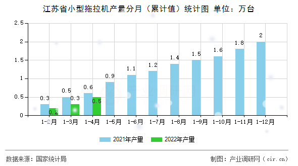 江蘇省小型拖拉機(jī)產(chǎn)量分月（累計(jì)值）統(tǒng)計(jì)圖