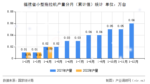 福建省小型拖拉機產(chǎn)量分月（累計值）統(tǒng)計