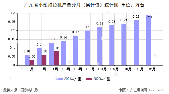 廣東省小型拖拉機(jī)產(chǎn)量分月（累計(jì)值）統(tǒng)計(jì)圖