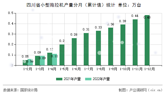 四川省小型拖拉機(jī)產(chǎn)量分月（累計(jì)值）統(tǒng)計(jì)