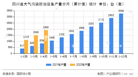 四川省大氣污染防治設(shè)備產(chǎn)量分月（累計值）統(tǒng)計