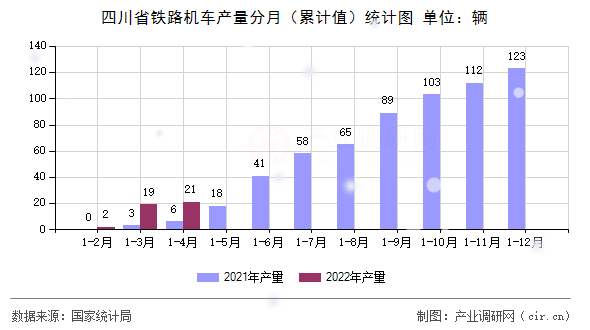 四川省鐵路機車產(chǎn)量分月（累計值）統(tǒng)計圖