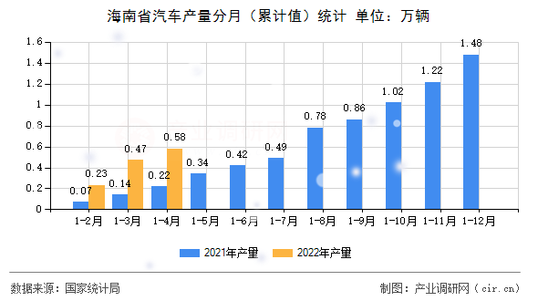 海南省汽車產(chǎn)量分月（累計值）統(tǒng)計
