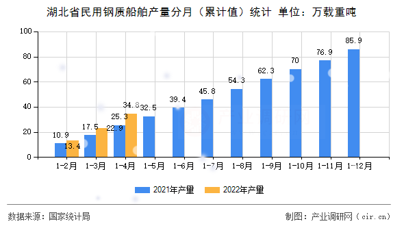 湖北省民用鋼質(zhì)船舶產(chǎn)量分月（累計(jì)值）統(tǒng)計(jì)