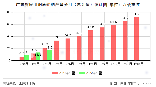 廣東省民用鋼質(zhì)船舶產(chǎn)量分月（累計(jì)值）統(tǒng)計(jì)圖